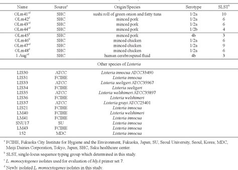 Table From A New Rapid Real Time Pcr Method For Detection Of