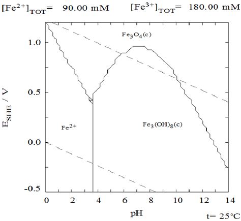 Diagrama De Pourbaix Para Especies De Cloro Considerando Fe 2 TOT