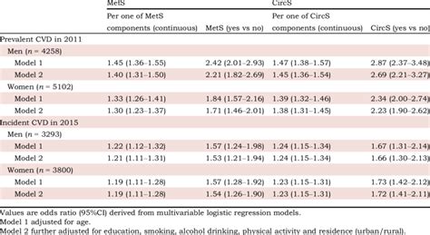 Association Odds Ratio 95 Confidence Interval Ci Between Metabolic