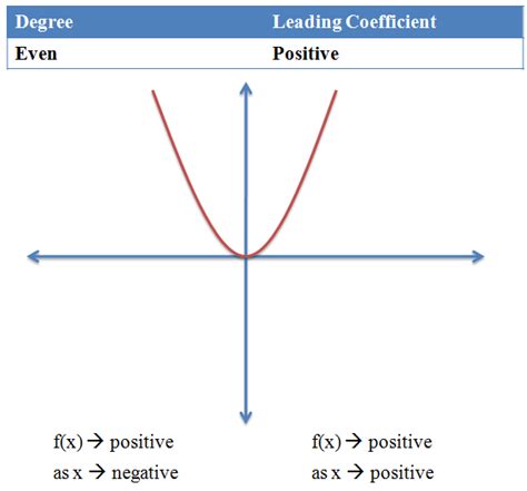 End Behavior of a Polynomial Function