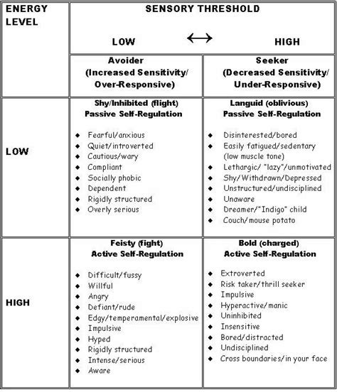 The sensory threshold | Sensory disorder, Sensory processing disorder ...