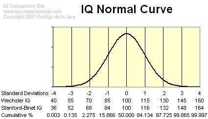 intelligence - Why does IQ have a truncated normal distribution ...