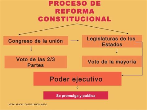 Teoría Constitucional