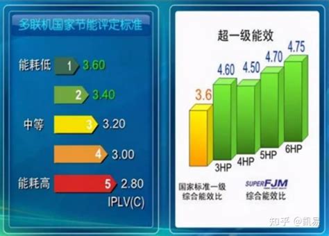 空调换新怎么选最省电？——读懂能效等级是关键 知乎