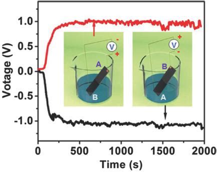 All Printed Porous Carbon Film For Electricity Generation From