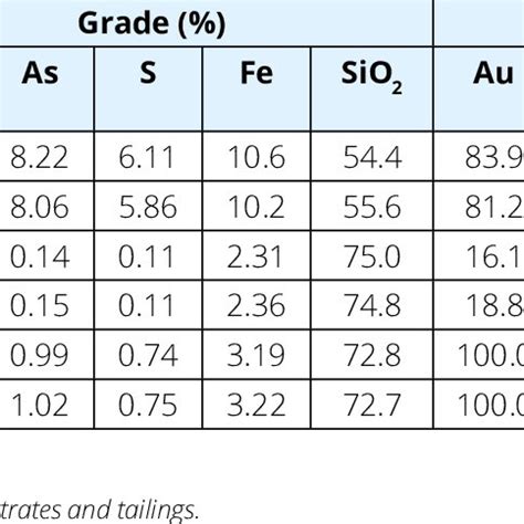 Metallurgical Performance Of The Flotation Tests 1 And 2 RC Rougher