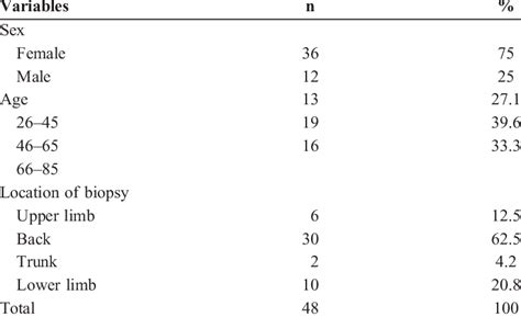 Description Of Cutaneous Amyloidosis Cases By Sex Age And Location Of