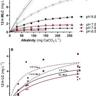 Effects Of Water Alkalinity On TFM Toxicity A Data Re Plotted From