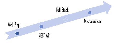 Microservices With Spring Boot And Java Part 1 Getting Started Spring Boot Tutorial