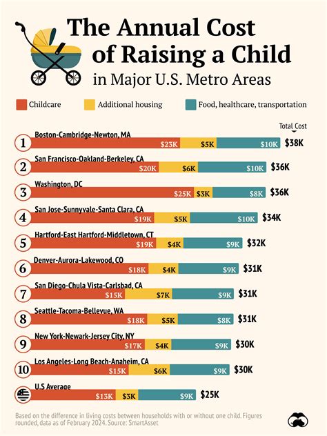 Boston Is The Most Expensive Place To Raise A Child In The Us Voronoi