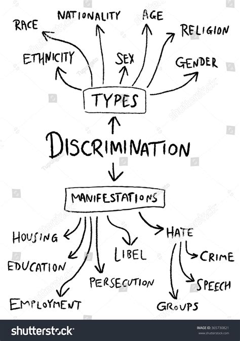 Discrimination Mind Map Gender Sex Age Stock Vector Royalty Free