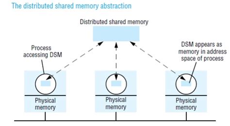 Distributed Shared Memory