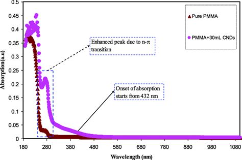 UV Visible Absorption Spectra Of Pure PMMA And PMMA CNDs Polymer