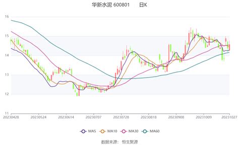 华新水泥：2023年前三季度净利润1874亿元 同比下降1575公司百分点基金