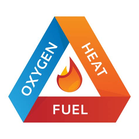 What Are The Three Elements Of The Fire Triangle Hoyles Fire And