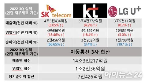 종합 이통3사 합산 영업익 1조2천억3분기 연속 1兆 관문 통과 It돋보기 네이트 뉴스