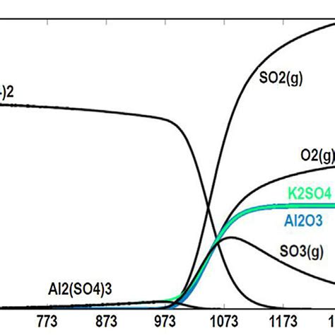 Equilibrium Composition As Function Of Temperature Considering The Download Scientific Diagram