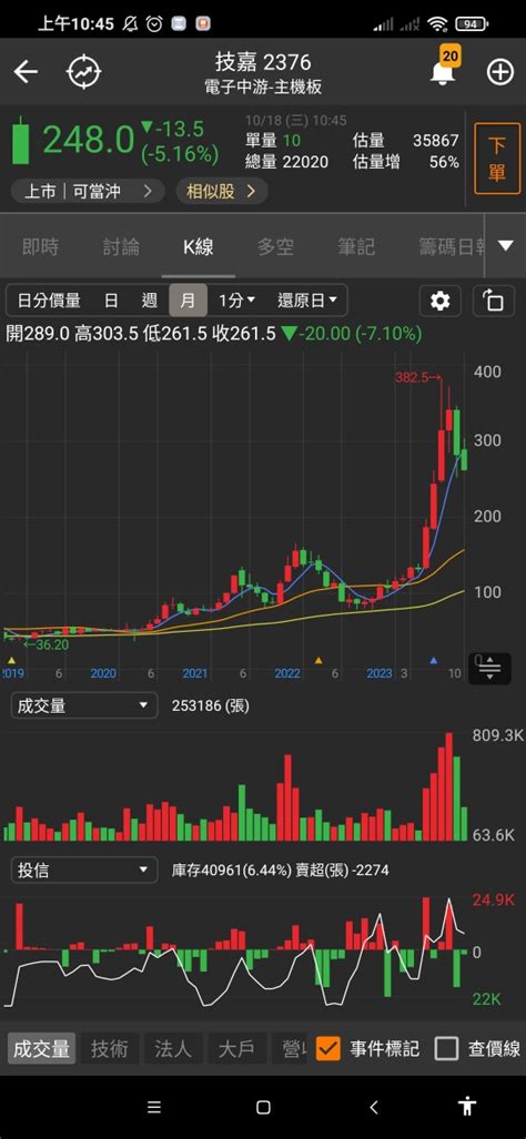 2376 技嘉 都做頭了！空爆它｜cmoney 股市爆料同學會