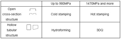Sumitomo Metals Develops Three Dimensional Hot Bending Quench Mass Processing Technology First