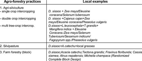 Agro-forestry Systems Practiced in the Area. | Download Table