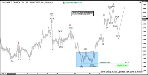 Elliott Wave View Supporting Further Strength In Usdcad Seeking Alpha