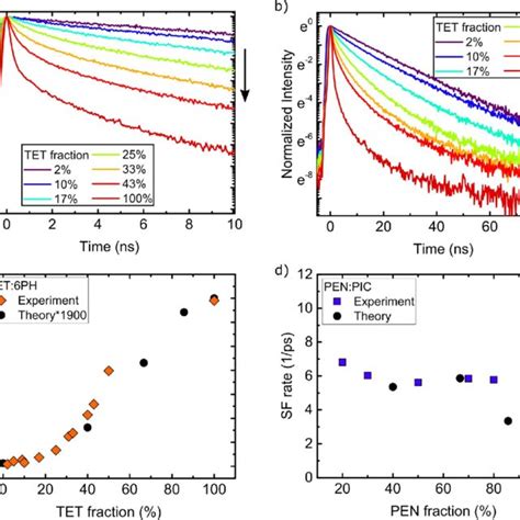 Time Resolved Photoluminescence Trpl Measurements And Comparison Of Download Scientific