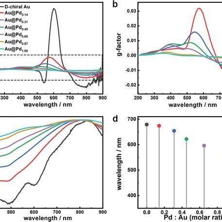 The Chiroptical Properties Of The Helicoid Au Pd Nanoparticles With