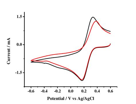 Cyclic Voltammogram Of In 01m K 3 Fe Cn 6 In A 1m Supporting