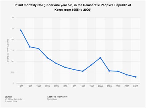 Cecil West Viral North Korea Infant Mortality Rate Per Births