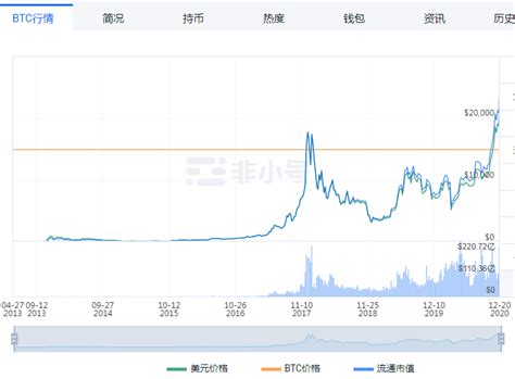 比特币突破22万美元创历史新高 分析师：中长期需求并未减弱反而加强 每经网