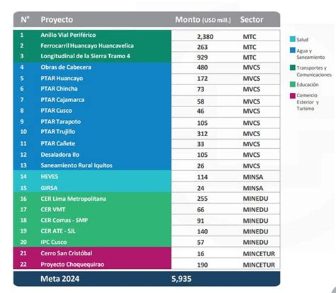 Proinversi N Proyecta Adjudicar Us Millones En Proyectos Por Los