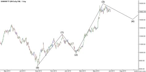 Bank Nifty Weekly Analysis As Per Elliot Wave And Gann Brameshs