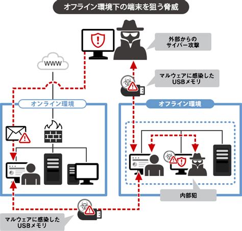 インターネットにつなげていなければ安全？オフラインやクローズド環境でのマルウェア感染事例と対策｜ちばぎんコンピューターサービス株式会社