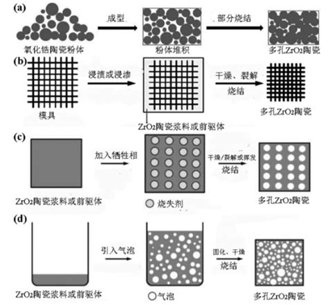 氧化锆多孔陶瓷，在哪些领域受欢迎？ 要闻 资讯 中国粉体网