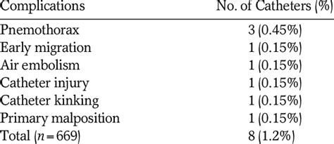 Early Complications of 669 Hickman Catheters Inserted via the Right... | Download Scientific Diagram