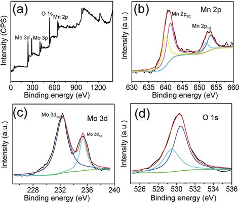 A Xps Survey Spectrum B Mn P Core Level Spectrum C Mo D Core