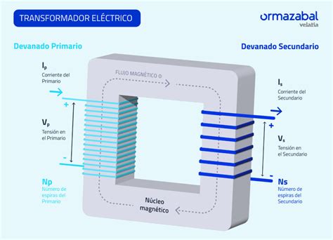 Transformador eléctrico cómo funciona y para qué sirve Ormazabal