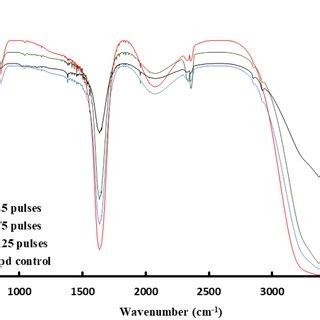 Uvvis Absorbance Spectra Of Silver And Colloidal Palladium Silver