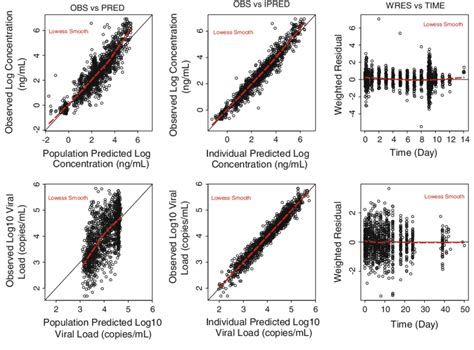 Basic Goodness Of Fit For The Final Pkpd Vd Model Using A Simultaneous