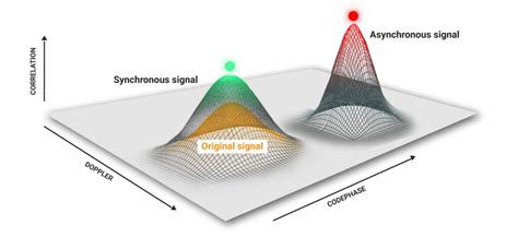 Types of GPS Spoofing Attacks – Asynchronous - GPSPATRON.com