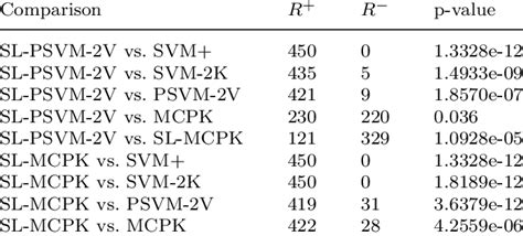 Wilcoxon Signed Ranks Test Resultα 005 Download Scientific Diagram