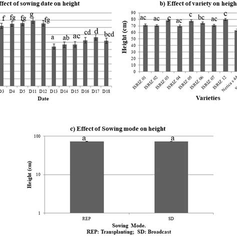 Effect Of Sowing Date Sowing Method And Variety On Height The Bars