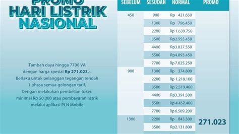 Buruan Sudah Lebih 70 000 Pelanggan PLN Manfaatkan Tambah Daya Listrik