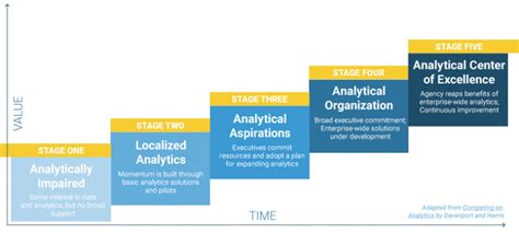 The Journey To Data Analytics Maturity Gcom