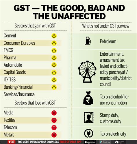 Infographic Gst Impact Expect Cars To Get Cheaper Phone Bills To