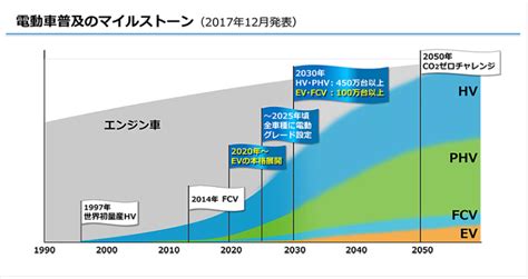 トヨタ電動車化一気真摯にEV事業へ取り組むメッセージニュースイッチ by 日刊工業新聞社