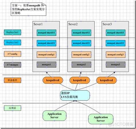 Mongodb分片部署51cto博客mongodb 分片集群