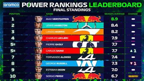 F1 Power Rankings Which Driver Finished Top Of The Charts After The