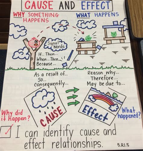 Cause And Effect Angry Birds Anchor Chart Anchor Charts Cause And