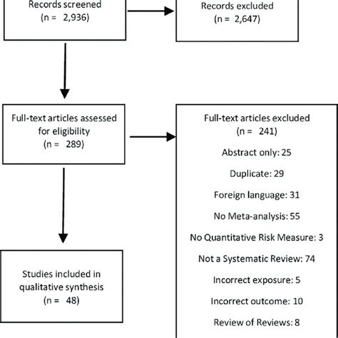 Prisma Flowchart For Systematic Reviews Download Scientific Diagram